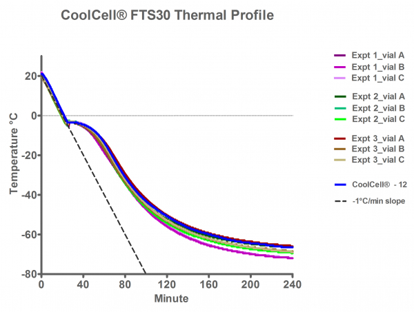CoolCell� FTS30